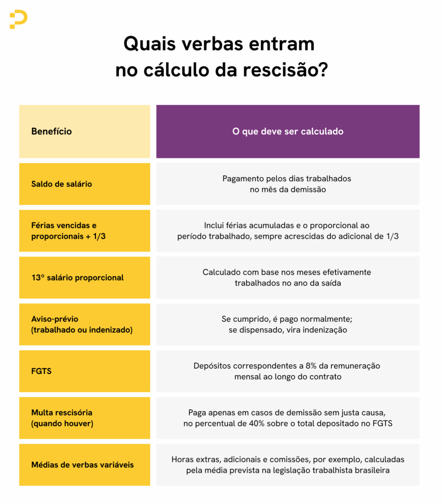 Tabela com lista de verbas que devem entram no cálculo de rescisão