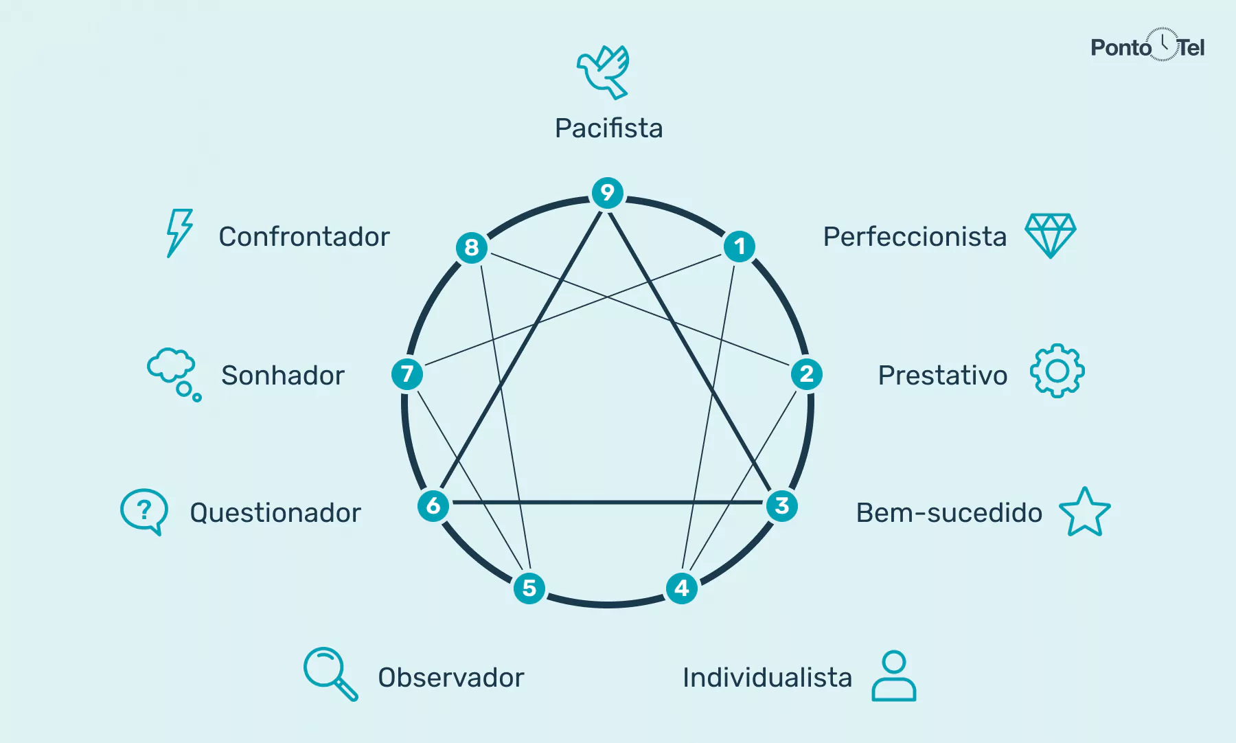 Eneagrama Tipos De Personalidade E Como O Teste Auxilia O Rh