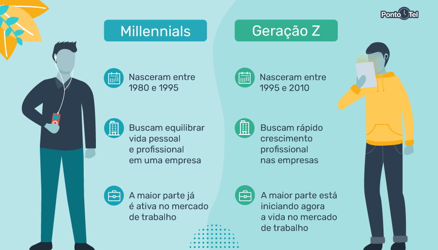 imagens de geração millennial vs geração z