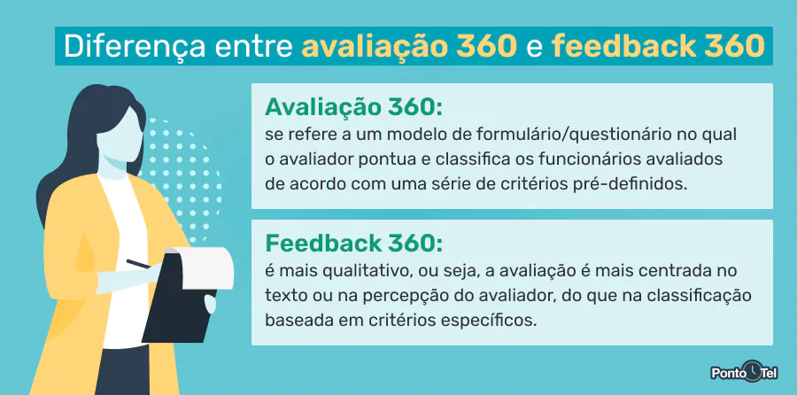 imagem de uma ilustração com as diferenças entre a avaliação 360 e  o feedback 360