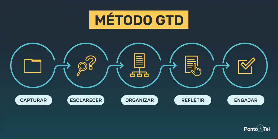 imagem de uma ilustração sobre o método gtd