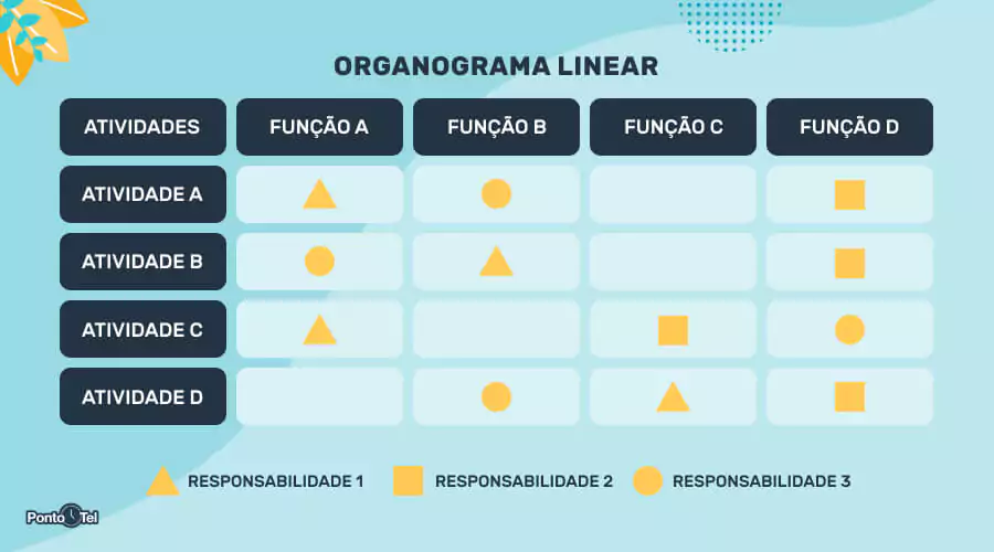 imagem de uma tabela representando um organograma linear