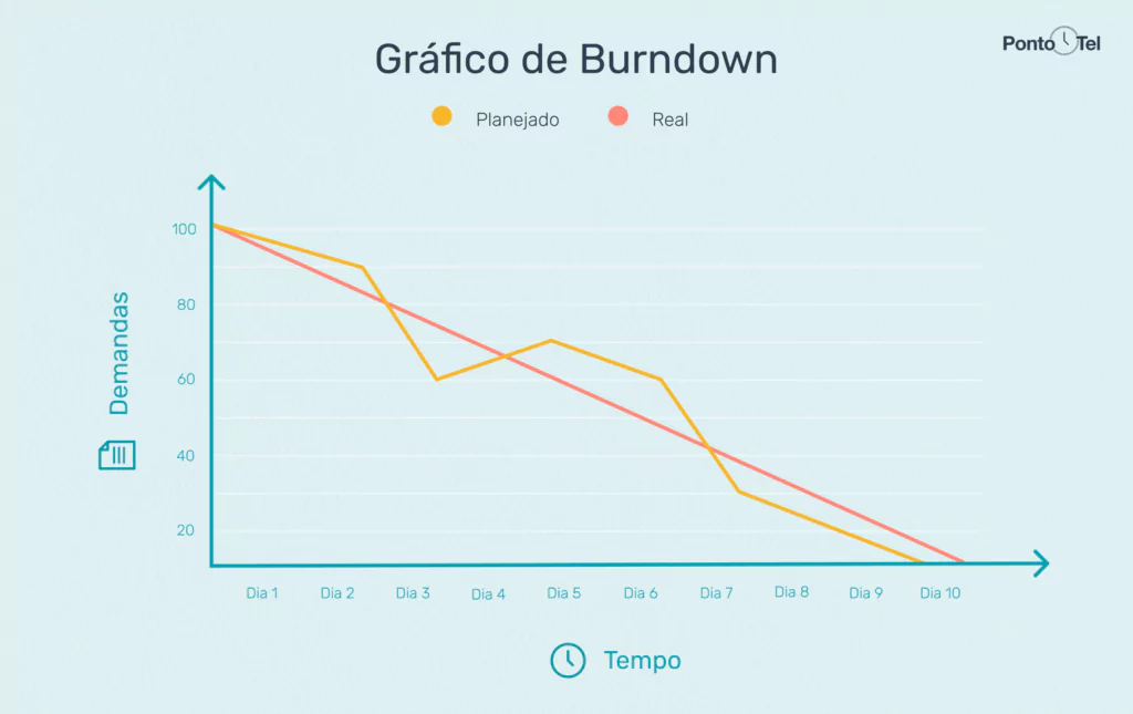 imagem de um gráfico de burndown