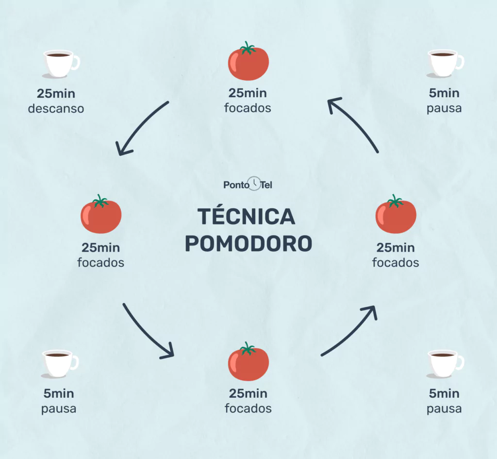 imagem de uma ilustração da técnica pomodoro