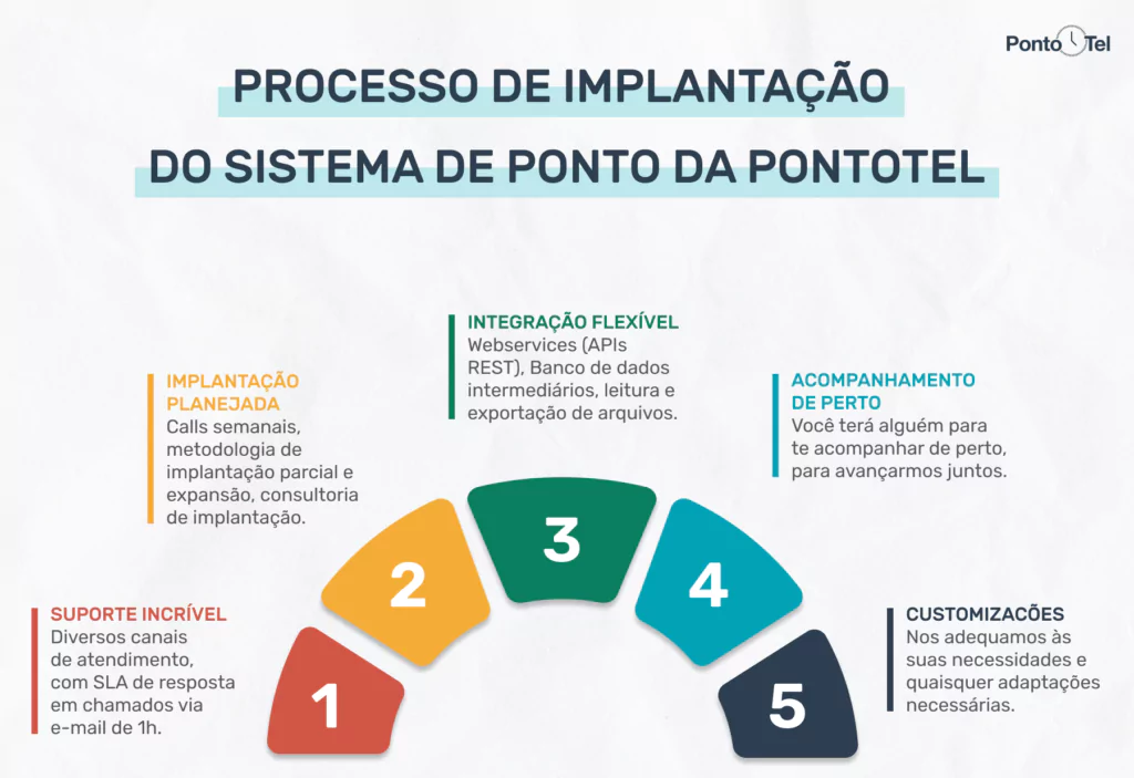 Processo de implementação do sistema de ponto da PontoTel