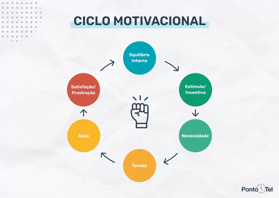 Infográfico sobre ciclo motivacional