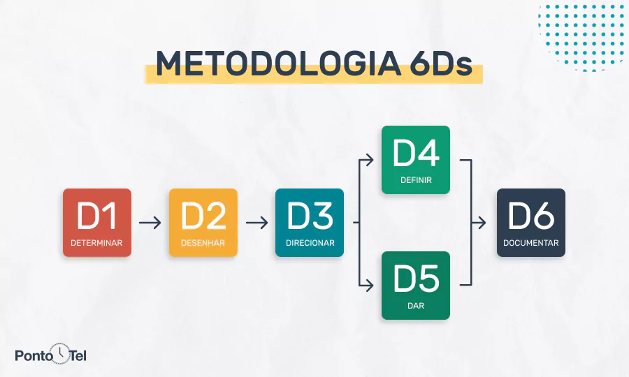 Infográfico da metodologia 6DS