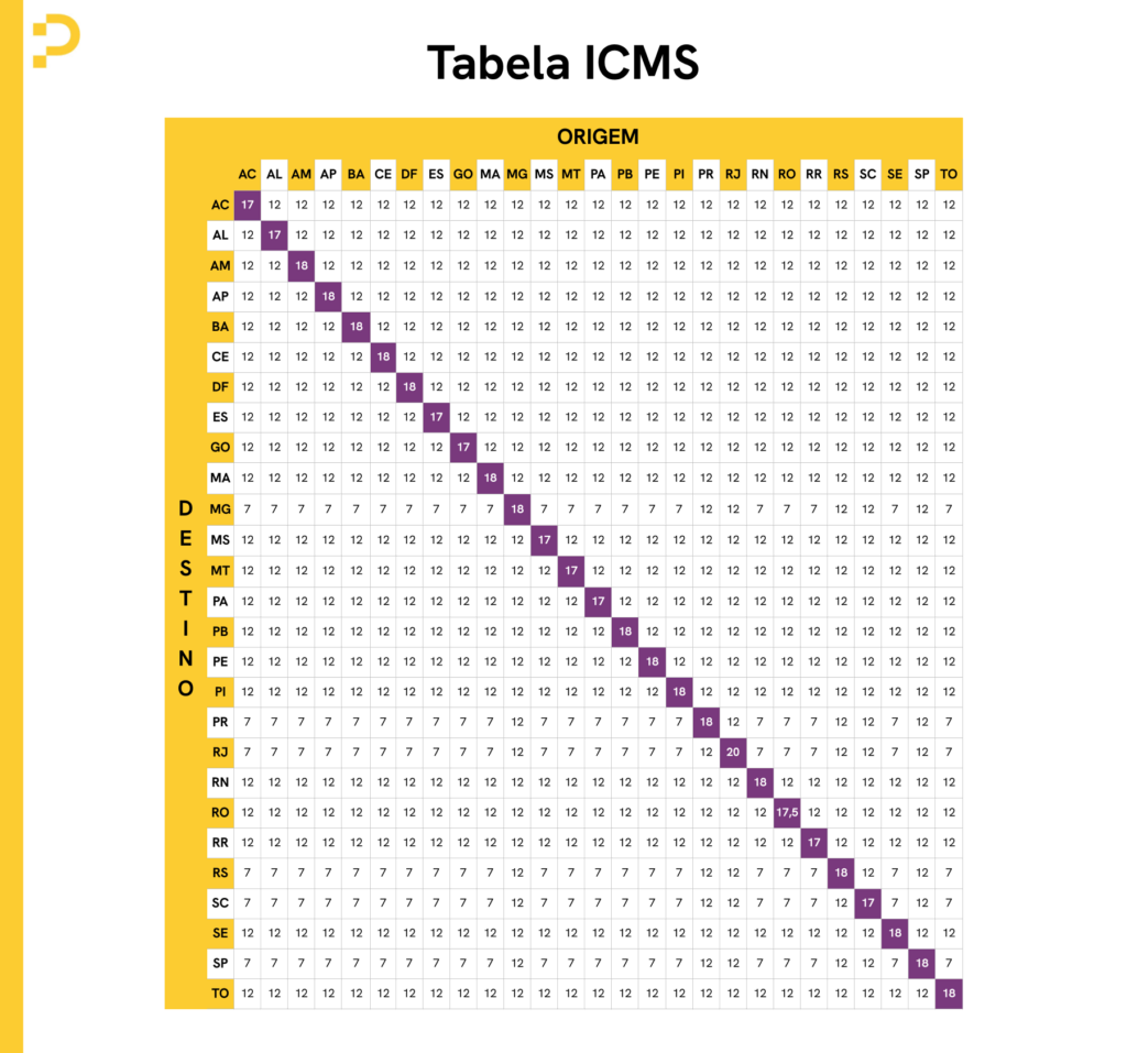 tabela do ICMS