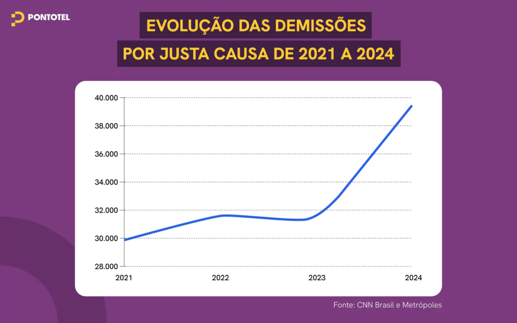 gráfico mostra a evolução das demissões por justa causa de 2021 a 2024 