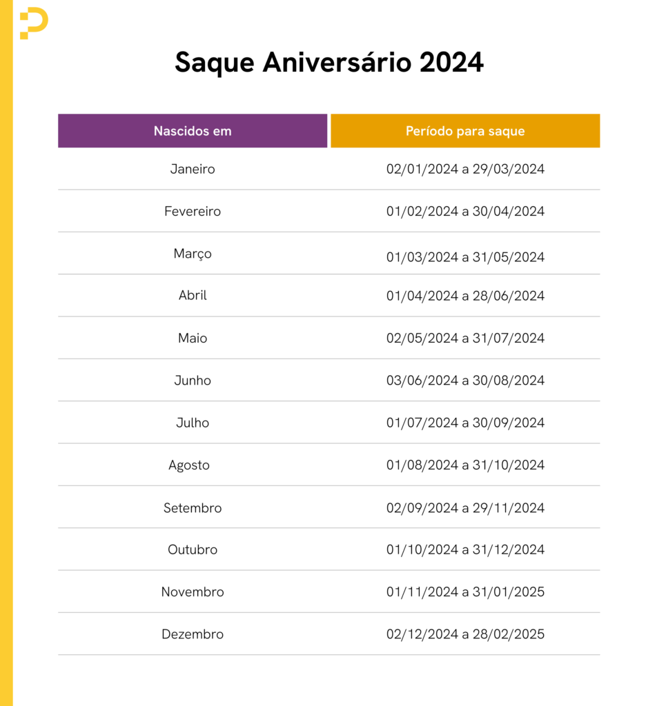 Tabela de períodos para saque aniversário em 2024, organizada por meses de nascimento.