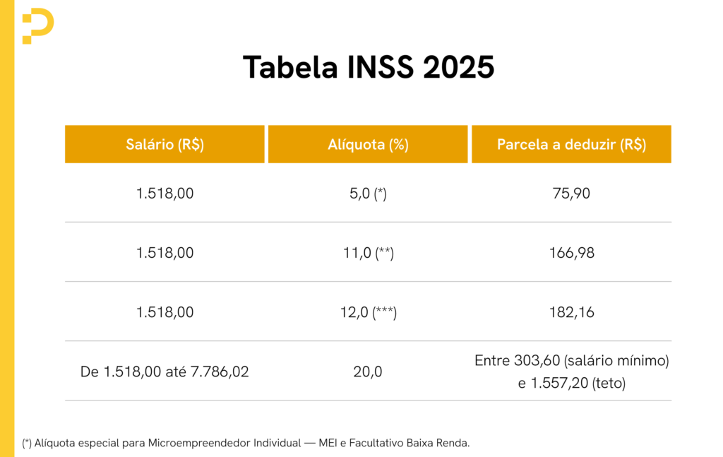 tabela INSS 2025