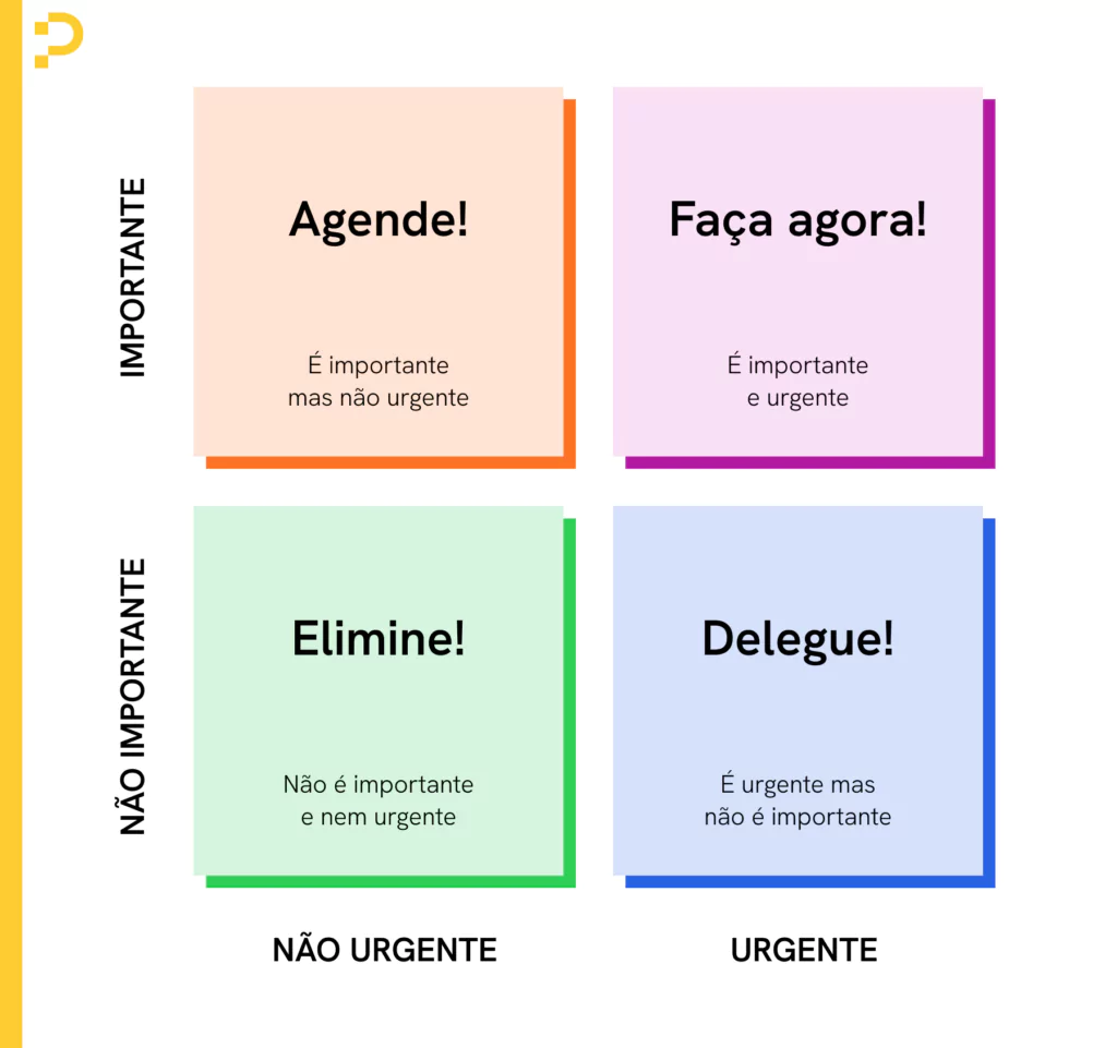 Matriz de Eisenhower destacando como gerenciar prioridades no trabalho.