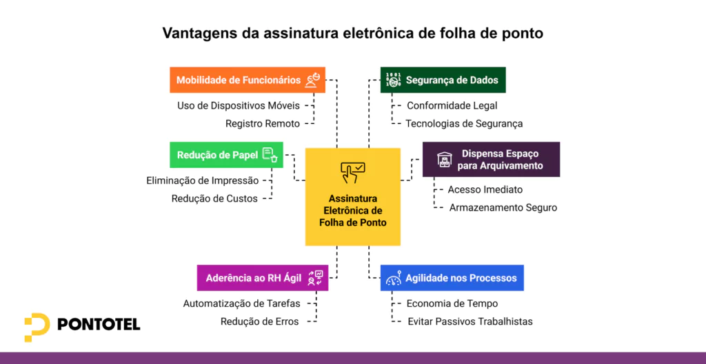 
Infográfico sobre as vantagens da assinatura eletrônica de folha de ponto, destacando mobilidade, segurança de dados, redução de papel, arquivamento digital, automação no RH e agilidade nos processos.