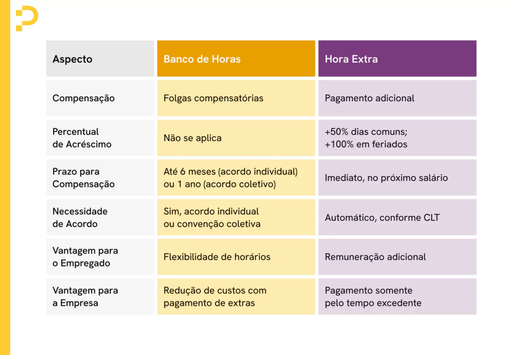 banco de horas como funciona