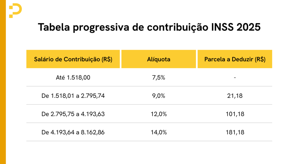 tabela INSS 2025