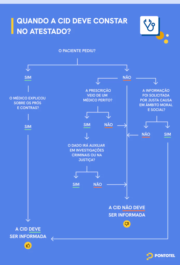 Fluxograma indicativo de quando se deve solicitar o CID no atestado médico