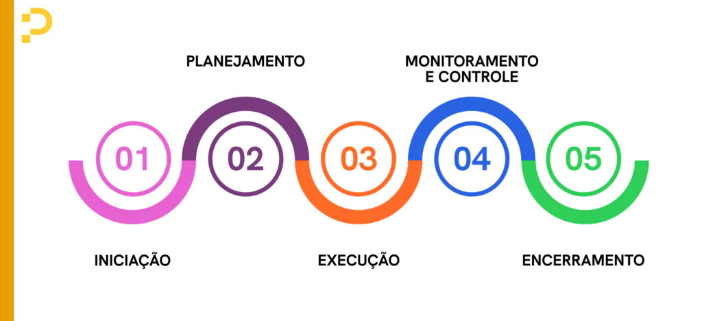 Ilustração com etapas do PMBOK: iniciação, planejamento, execução, monitoramento e encerramento.