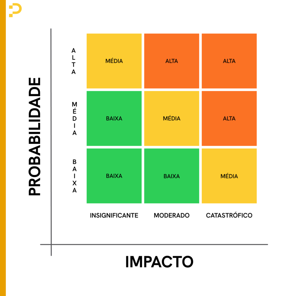 Mariz de probabilidade x impacto
