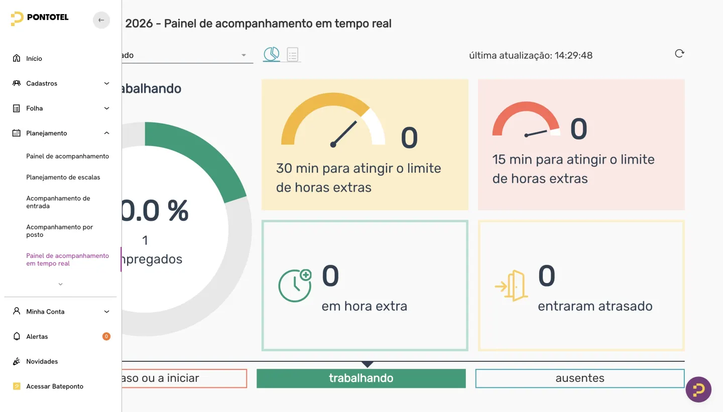 Painel da Pontotel com espelho de ponto, alertas em tempo real e dashboard de jornada