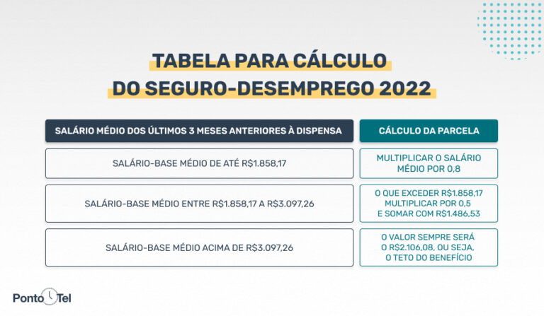 Cálculo Seguro Desemprego: Tabela, Como Fazer Em 2022 E Exemplos!