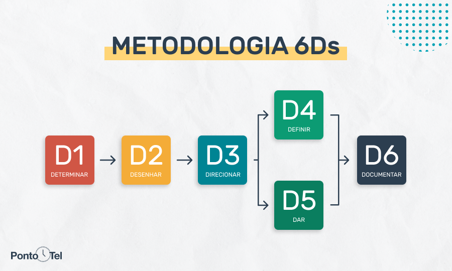 Entenda Como A Metodologia 6ds Funciona E Veja Como Aplicar Na Educação